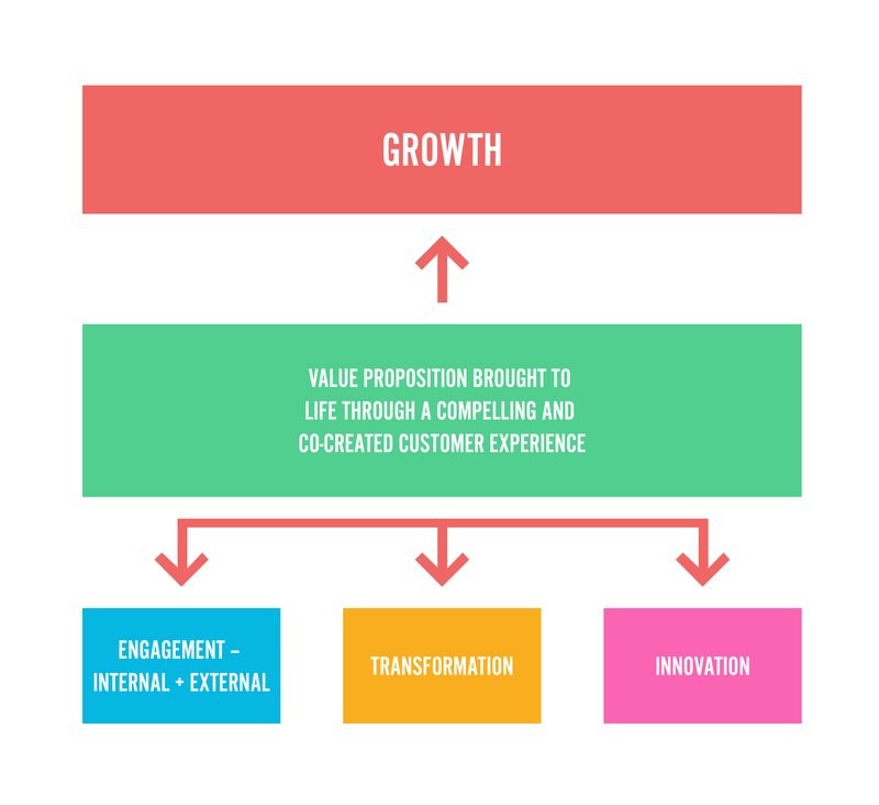 Service design growth