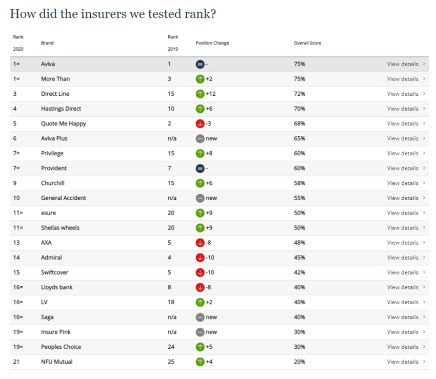 Insurance league table